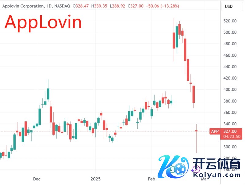 （AppLovin日线图，开头：TradingView）